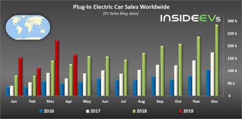 電動汽車全球銷量排行 Model 3單品稱王，比亞迪品牌登頂